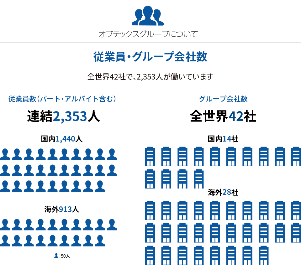 オプテックスグループについて　従業員・グループ会社数　全世界42社で、2,353人が働いています。