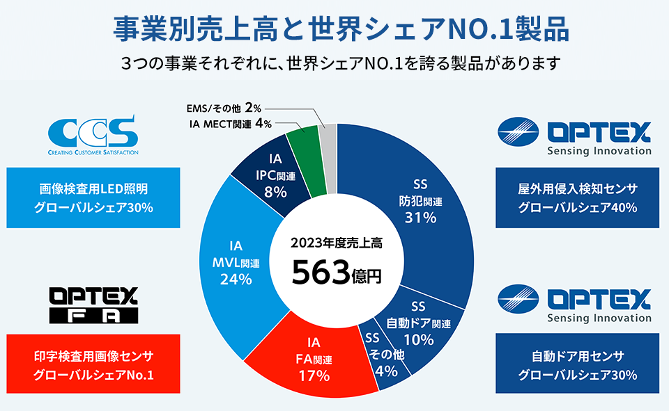 事業別売上高と世界シェアNO.1製品　３つの事業それぞれに、世界シェアNO.1を誇る製品があります