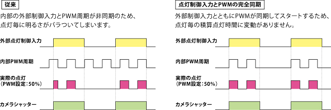 点灯制御入力