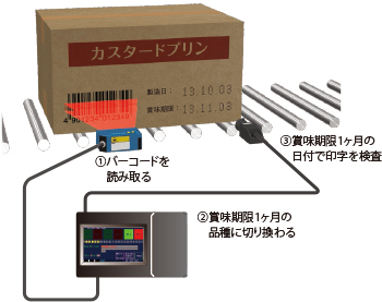 コードリーダとの接続でバンク切換が可能