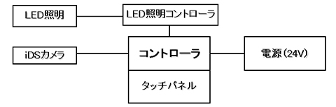 主なシステム構成
