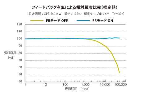 フィードバックによる長期期安定性