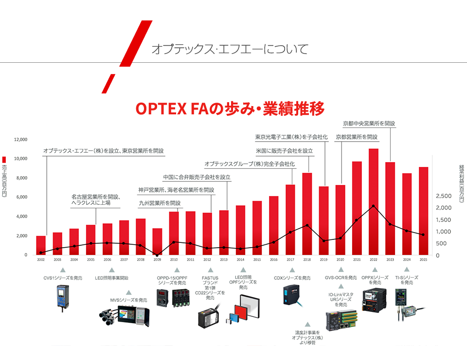 オプテックス・エフエーについて　OPTEX FAの歩み・業績推移