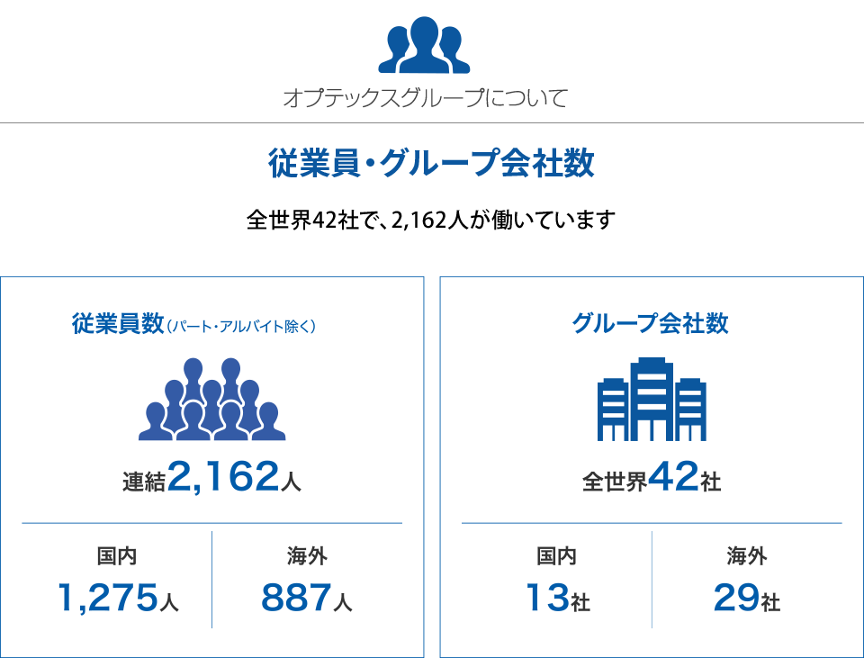 オプテックスグループについて　従業員・グループ会社数　全世界42社で、2,162人が働いています