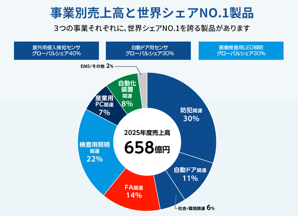 事業別売上高と世界シェアNO.1製品　３つの事業それぞれに、世界シェアNO.1を誇る製品があります