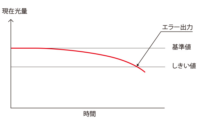 MDF　明るさの低下をエラー出力で知らせる場合