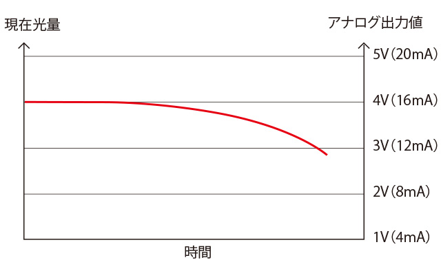 MDF-A　明るさの変動を数値管理する場合