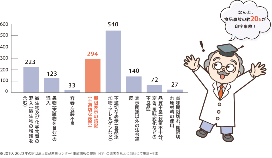 なんと、食品事故の23%が印字事故！