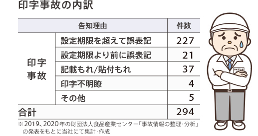 印字事故の内訳