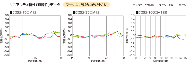 リニアリティ特性