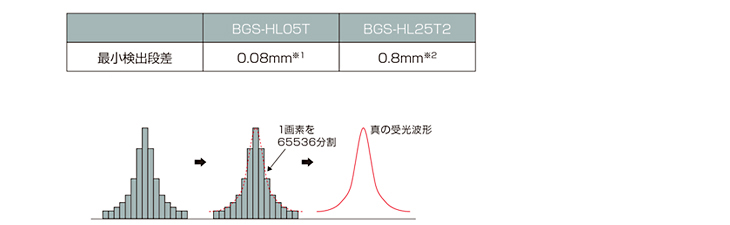 微小な段差判別説明