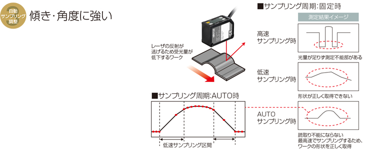 傾き・角度に強い