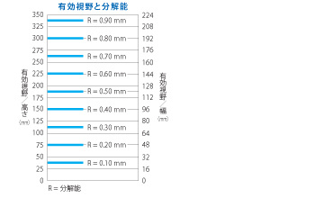 有効視野と分解能