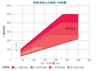 読取深度と分解能（中距離）