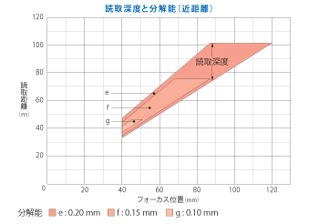 読取深度と分解能（近距離）