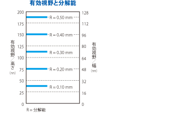 有効視野と分解能
