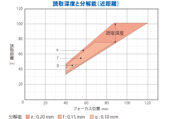 読取深度と分解能（近距離）
