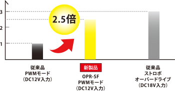 従来比2.5倍の明るさを実現