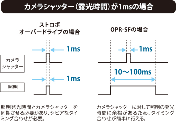 カメラ・照明の同期調整が容易