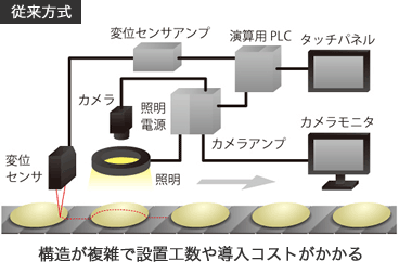従来方式 構造が複雑で設置工数や導入コストがかかる