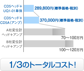1/3のトータルコスト！
