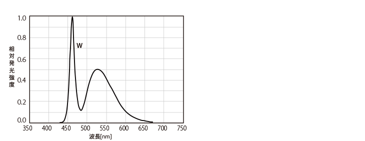 スペクトル分布図