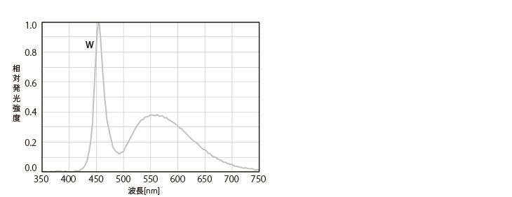 スペクトル分布図