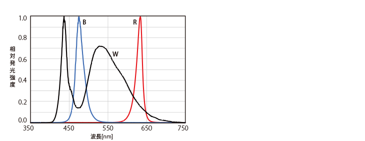 スペクトル分布図