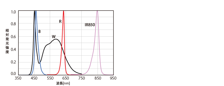 スペクトル分布図