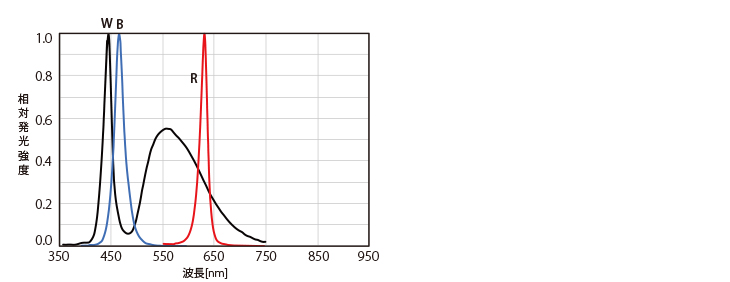 スペクトル分布図