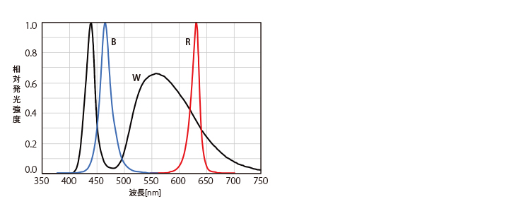 スペクトル分布図