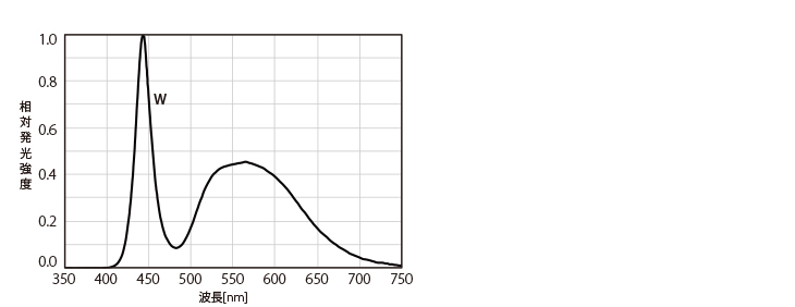 スペクトル分布図