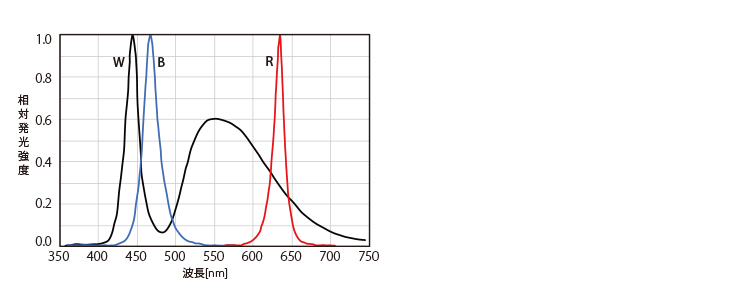スペクトル分布図