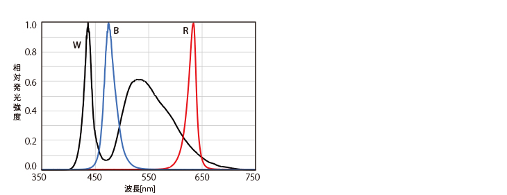 スペクトル分布図
