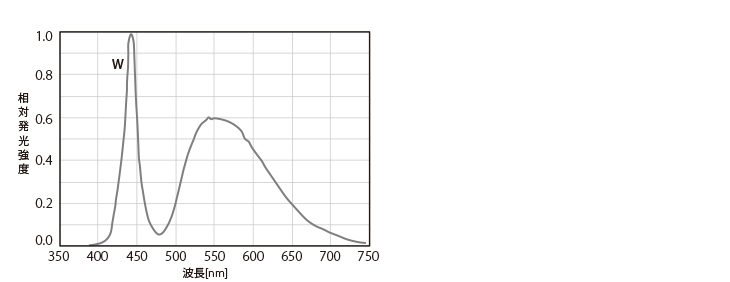 スペクトル分布図