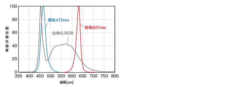 スペクトル分布図