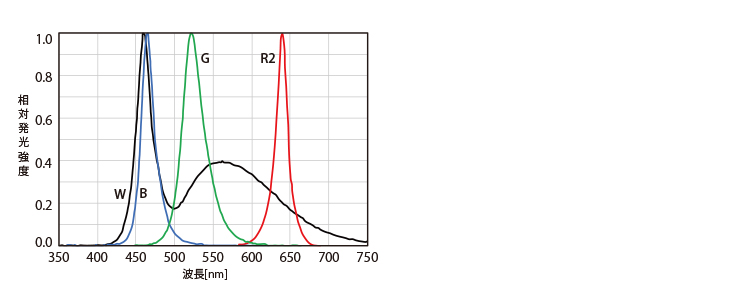 スペクトル分布図