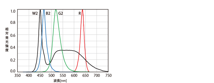 スペクトル分布図