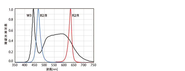 スペクトル分布図