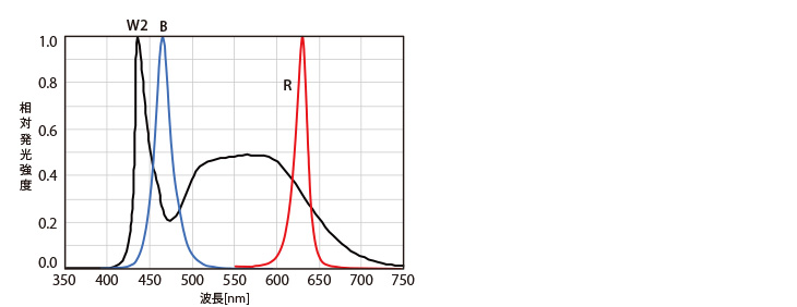 スペクトル分布図