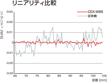 リニアリティ比較