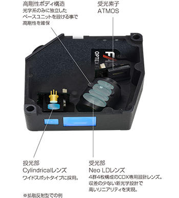 先進の光学系と高剛性ボディ