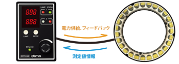輝度・温度のモニタリングとフィードバック制御