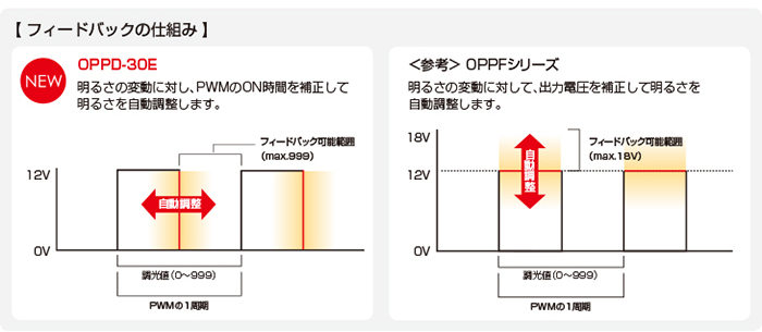 フィードバックの仕組み