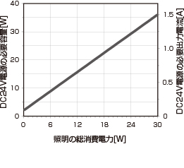 照明の消費電力に対するDC24V電源の必要容量