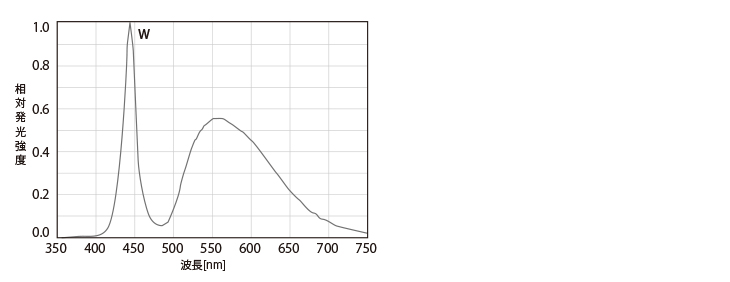 スペクトル分布図