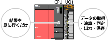 ユニット内自動処理