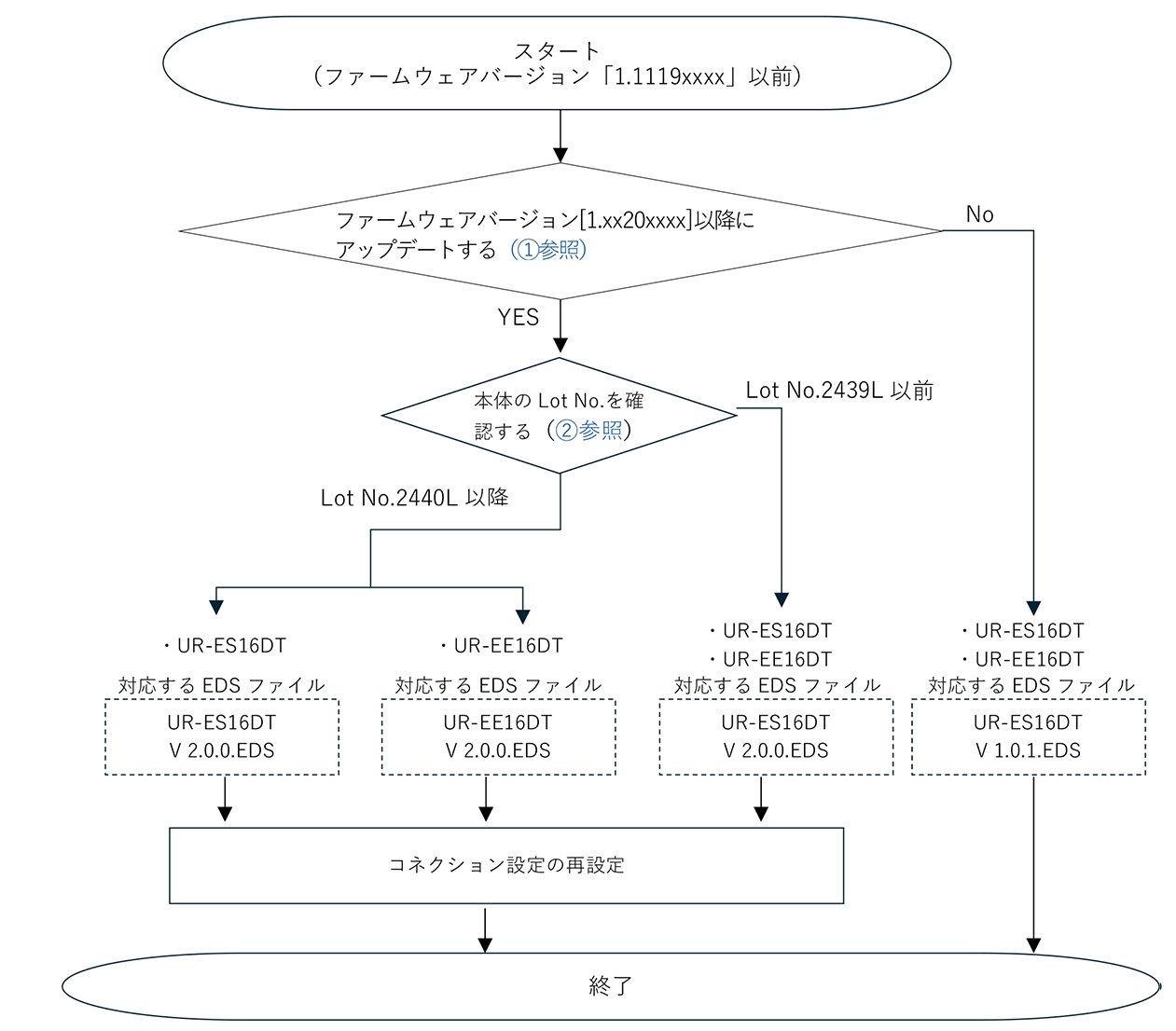 最適なEDSファイルで、コネクション設定を再設定する場合
