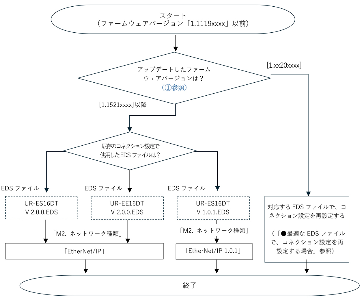 最適なEDSファイルで、コネクション設定を再設定する場合