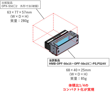センサ・LED照明のオプテックス・エフエー（OPTEX FA）：コネクタなど